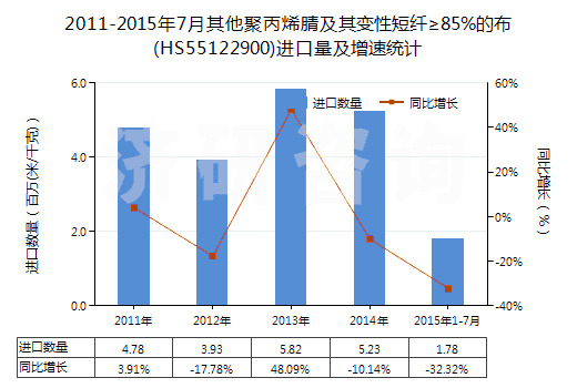 2011-2015年7月其他聚丙烯腈及其變性短纖≥85%的布(HS55122900)進(jìn)口量及增速統(tǒng)計(jì)